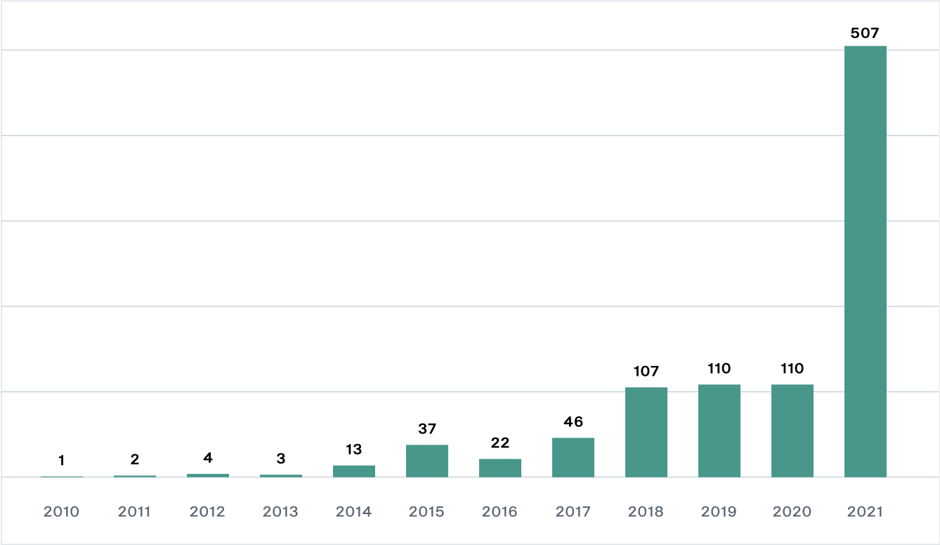 Active Unicorns by Year of Creation