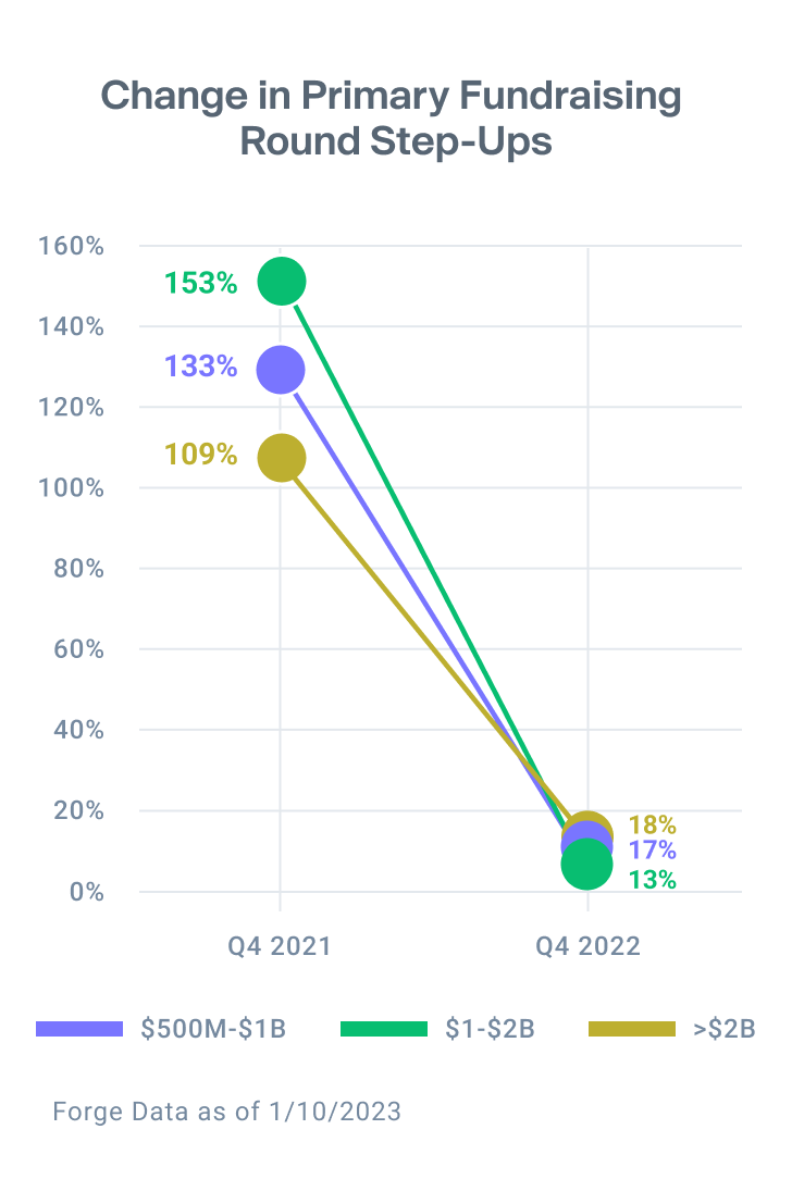 Graph shows change in primary fundraising round step-ups