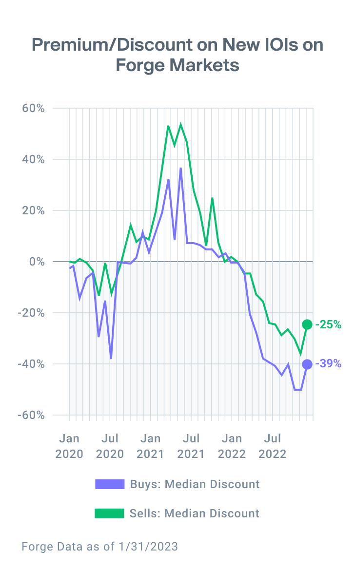 Line chart shows Buys and Sells median discount trends on New IOIs since 2020