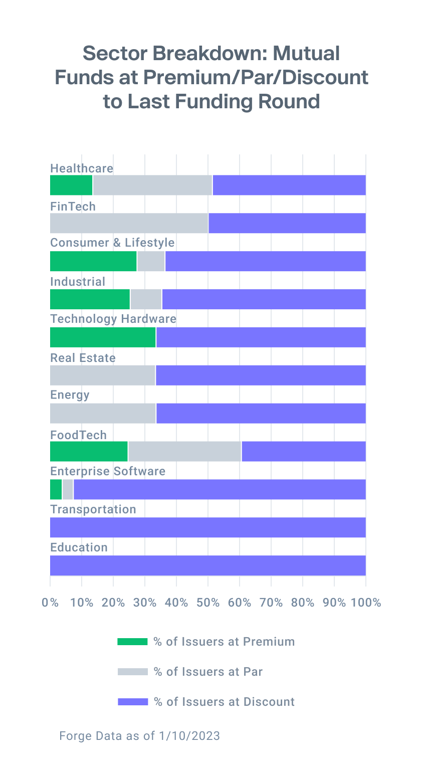 Graph shows distribution of Mutual Fund Marks by sector from Forge Data