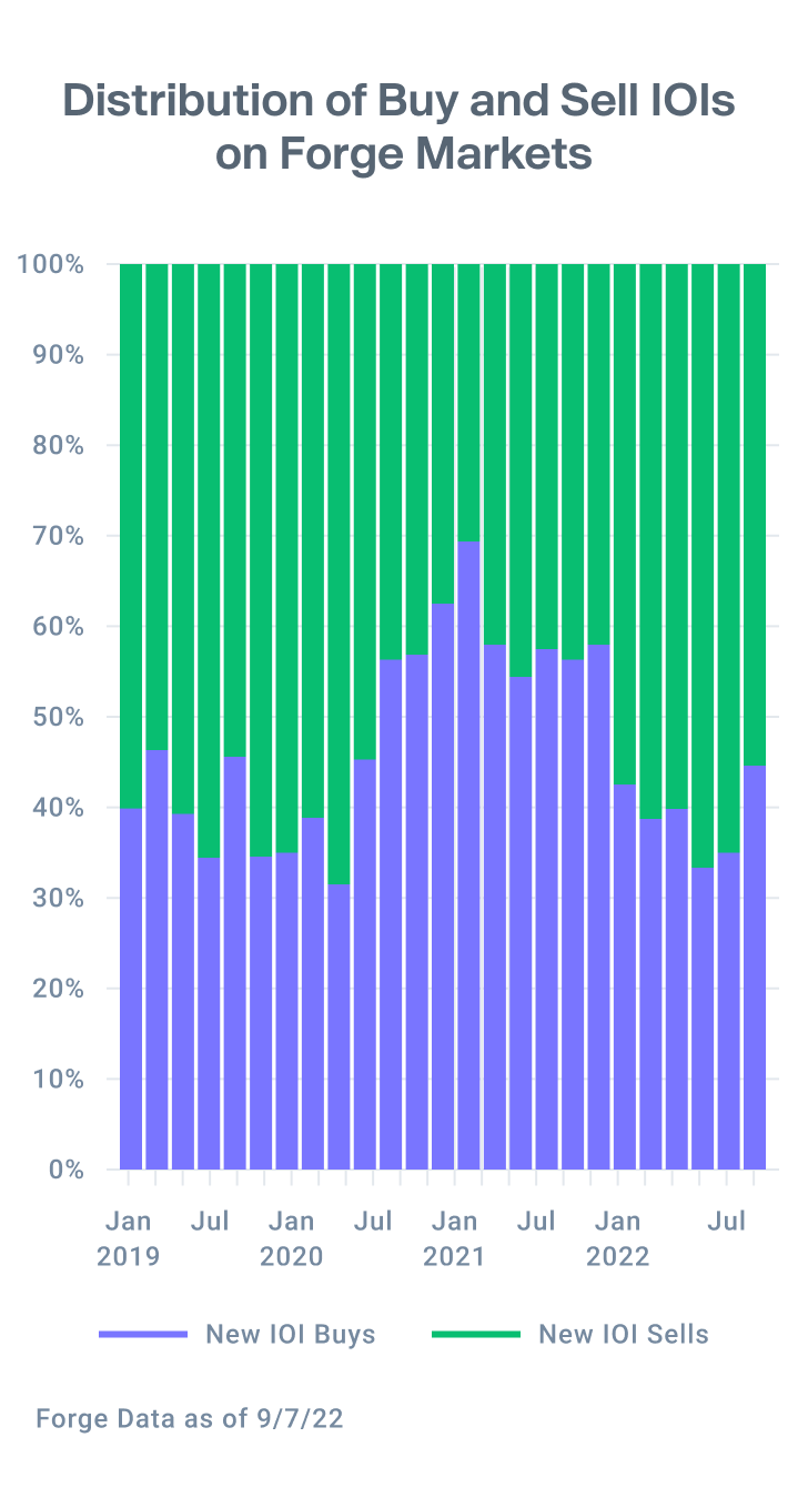 Bar chart showing ~60% of sell side IOI distribution vs buy IOI on Forge Markets since December 2021