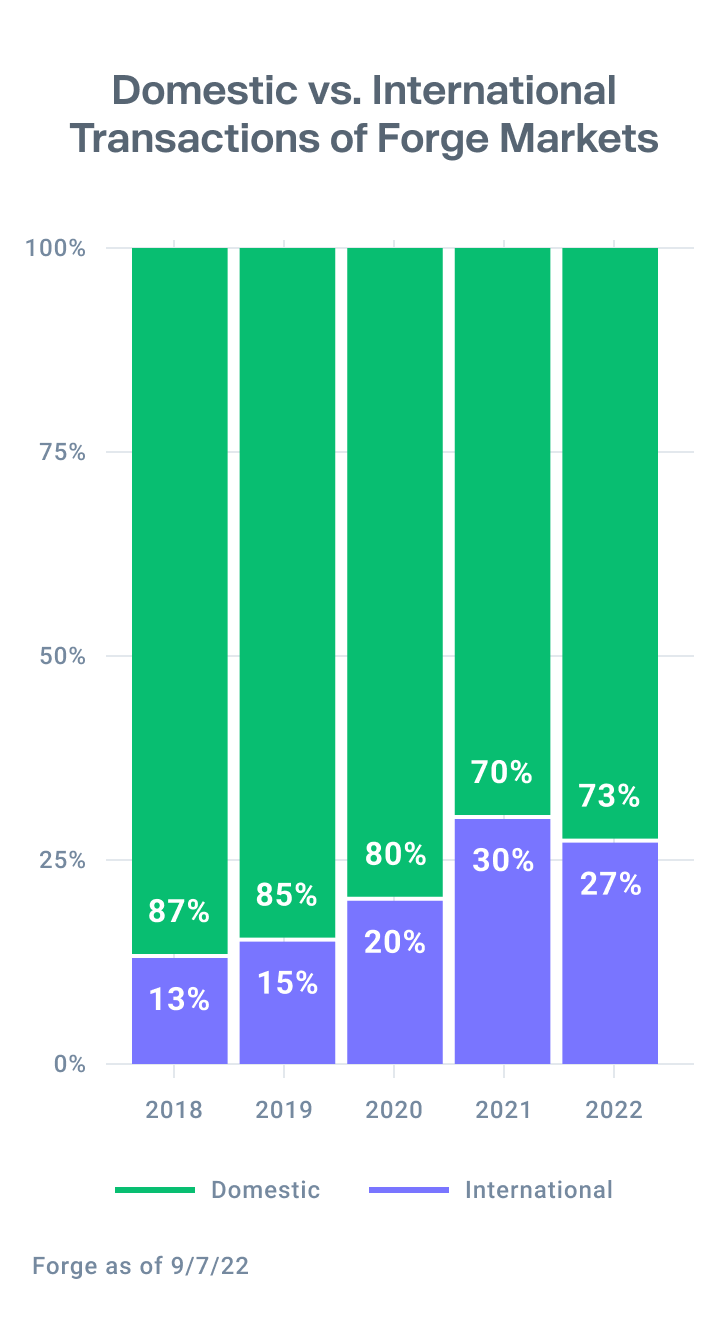 Chart showing the distribution of domestic trades vs international since 2018 with rates going up to 30% for international trades in 2021