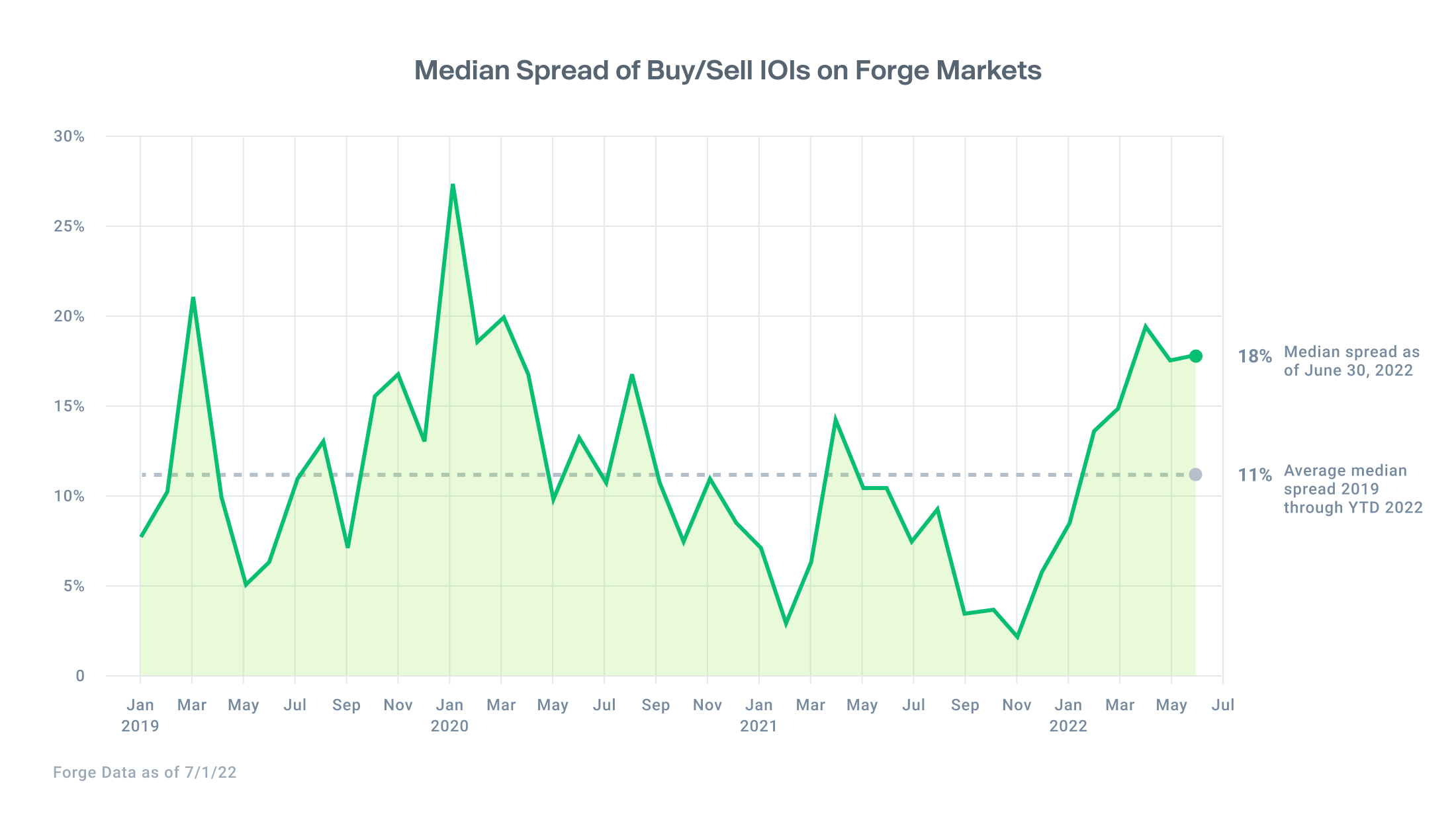 Area chart showing a 18% median spread of buy/sell IOI in June 2022 vs 11% in 2019