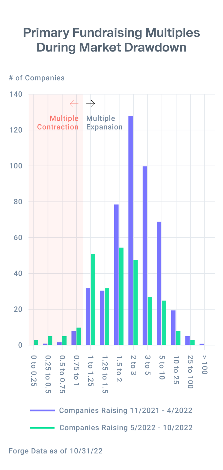 Bar chart showing primary fundraising multiples during the first six months of Market drawdown vs second six month according to Forge Data