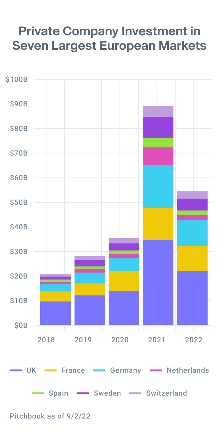 Stacked bar chart showing European countries seeing the most pre-ipo investments with the UK in the lead since 2018