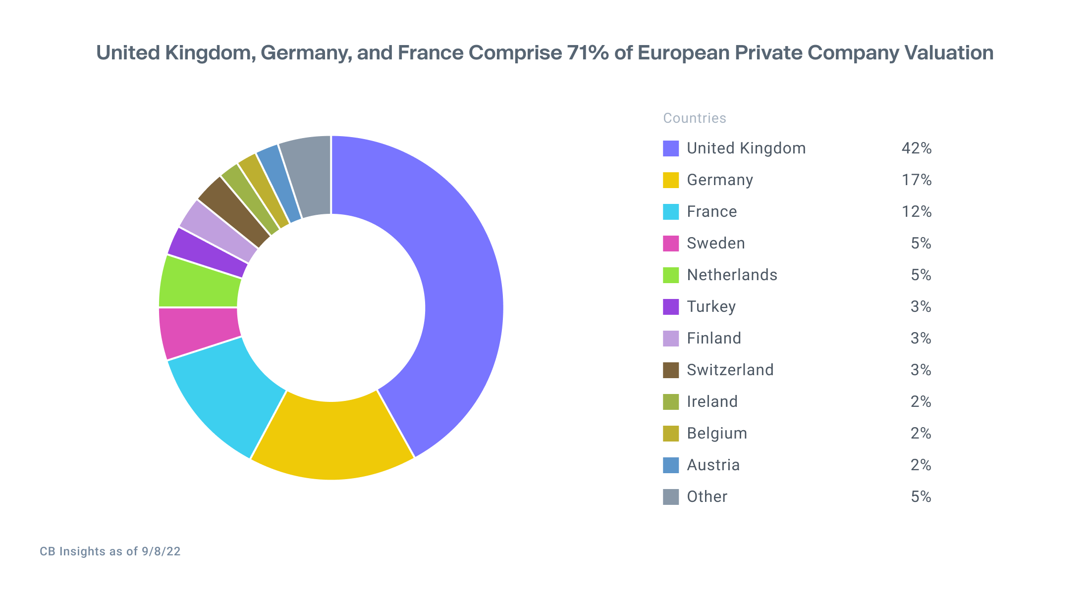 Pie chart showing that UK, Germany and France comprise 71% of European Private Company valuation