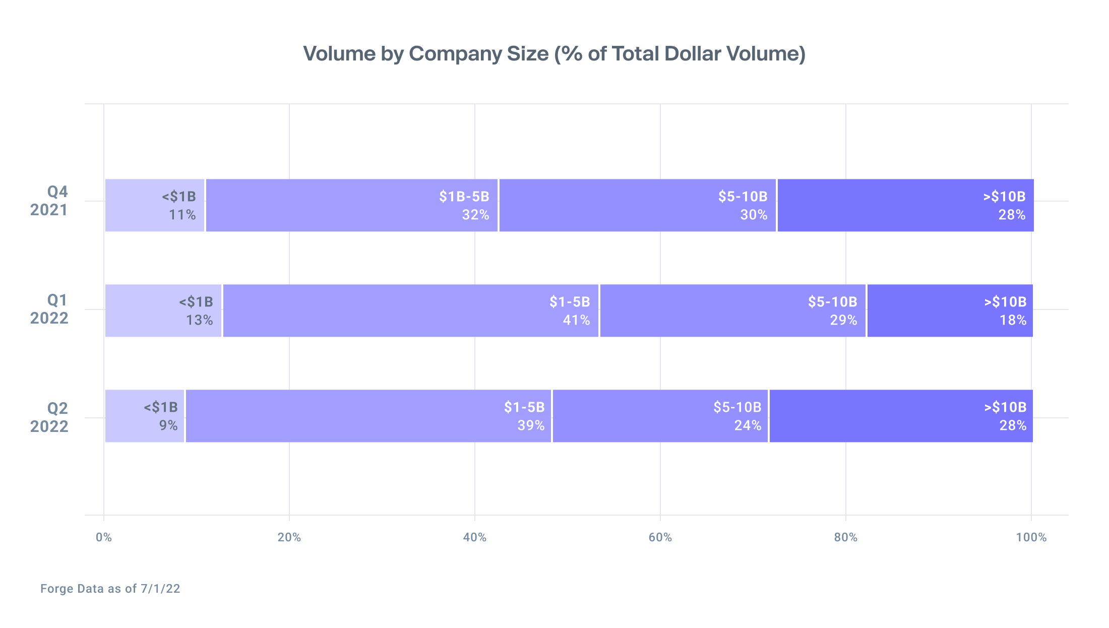 Graph showing growing trading activities in shares for companies worth more than $10B, 28% Q2 2022 vs 18% in Q1 2022