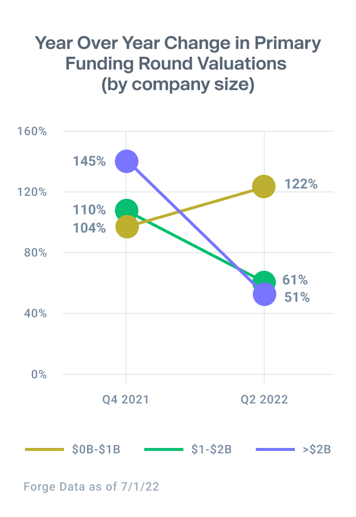 Line chart shows Year of Year change in the primary funding round valuations by company size